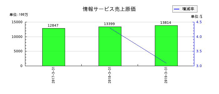 Minoriソリューションズの情報サービス売上原価の推移
