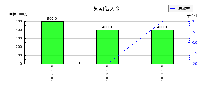 Minoriソリューションズの短期借入金の推移