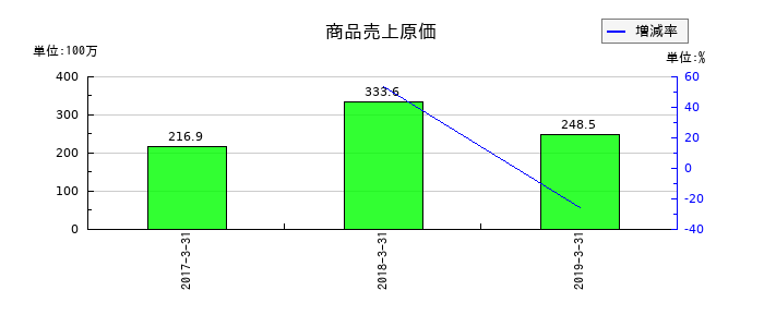 Minoriソリューションズの商品売上原価の推移