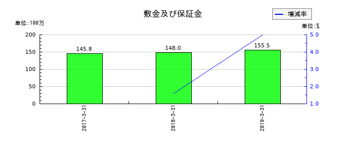 Minoriソリューションズの敷金及び保証金の推移
