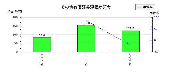 Minoriソリューションズのその他有価証券評価差額金の推移