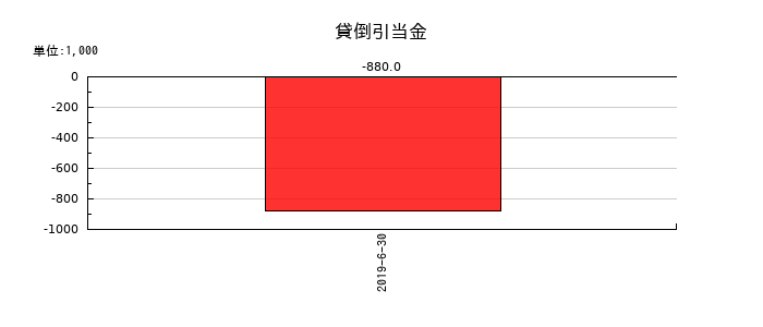 Minoriソリューションズの貸倒引当金の推移
