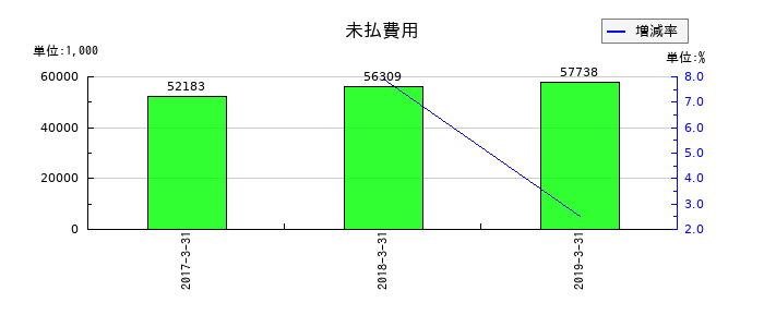 Minoriソリューションズの未払費用の推移
