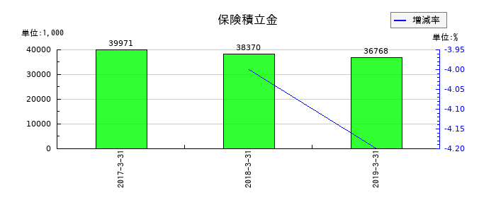 Minoriソリューションズの保険積立金の推移