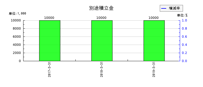Minoriソリューションズの別途積立金の推移