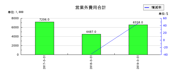 Minoriソリューションズの営業外費用合計の推移