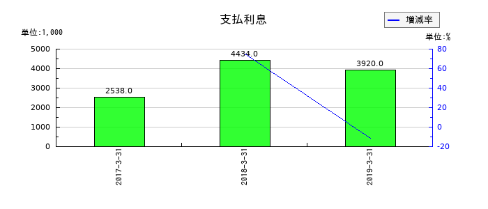 Minoriソリューションズの支払利息の推移