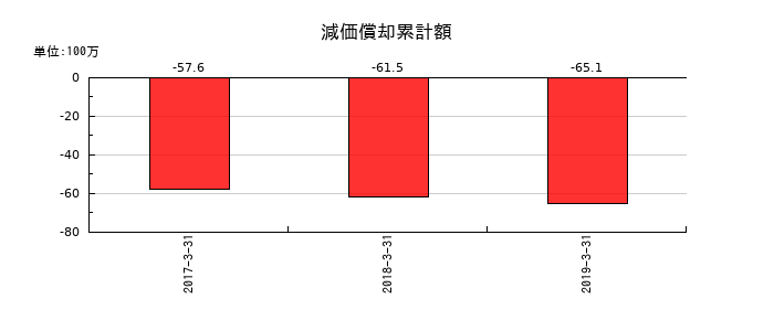 Minoriソリューションズの減価償却累計額の推移