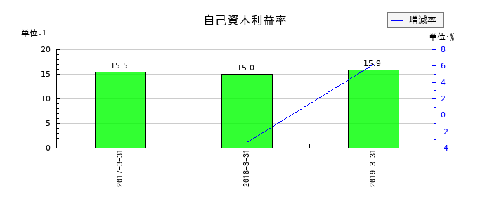Minoriソリューションズの自己資本利益率の推移