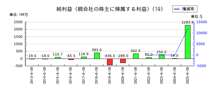 リミックスポイントの第1四半期の純利益推移