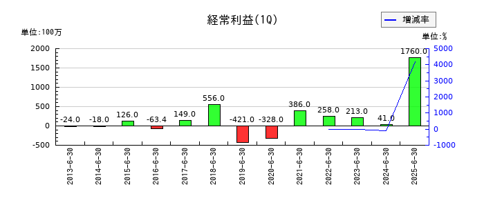 リミックスポイントの第1四半期の経常利益推移