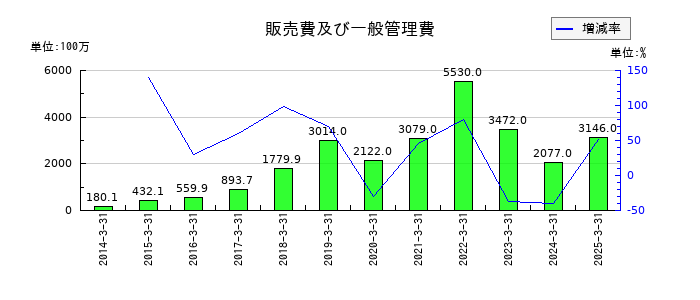 リミックスポイントの販売費及び一般管理費の推移