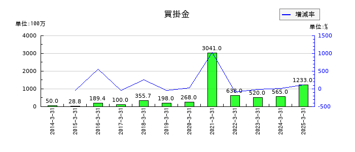 リミックスポイントの買掛金の推移