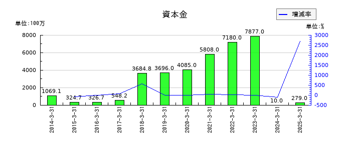 リミックスポイントの資本金の推移