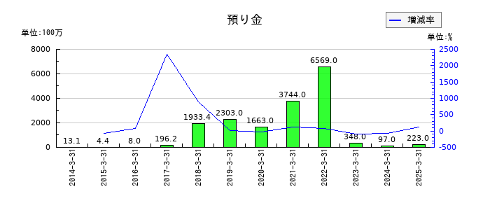 リミックスポイントの預り金の推移