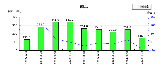 リミックスポイントの商品の推移