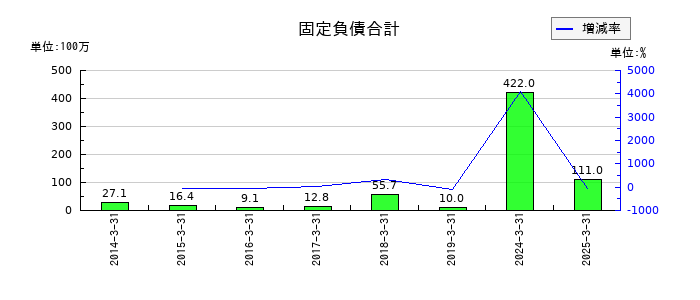 リミックスポイントの長期借入金の推移