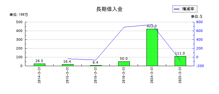 リミックスポイントの固定負債合計の推移