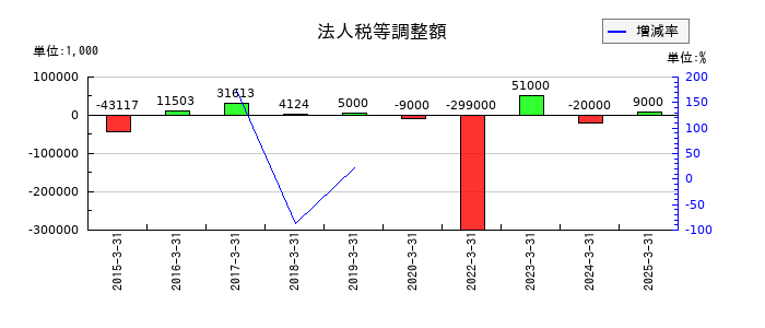 リミックスポイントの法人税等調整額の推移