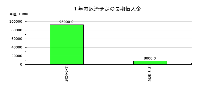 リミックスポイントの１年内返済予定の長期借入金の推移