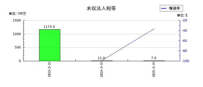 リミックスポイントの未収法人税等の推移