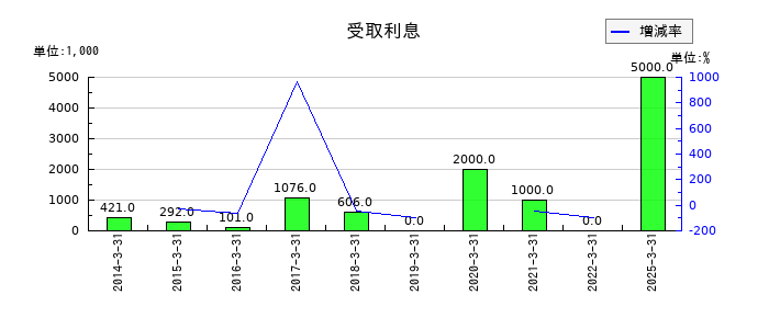 リミックスポイントの受取利息の推移