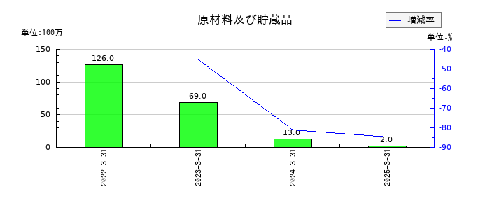 リミックスポイントの原材料及び貯蔵品の推移