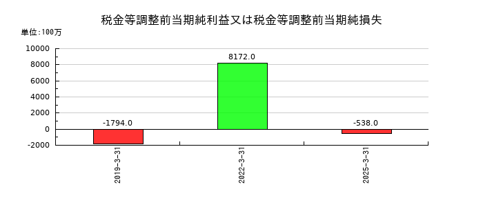 リミックスポイントの税金等調整前当期純利益又は税金等調整前当期純損失の推移