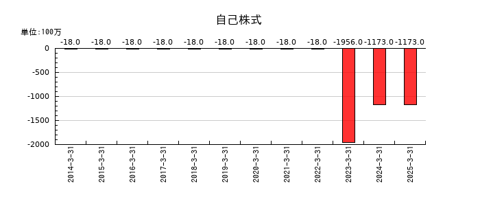 リミックスポイントの自己株式の推移