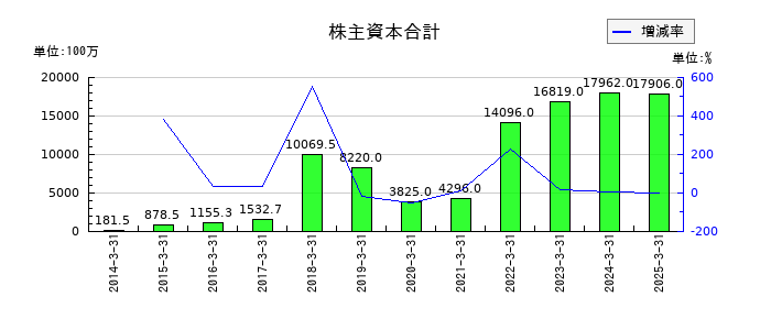 リミックスポイントの株主資本合計の推移