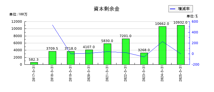 リミックスポイントの資本剰余金の推移