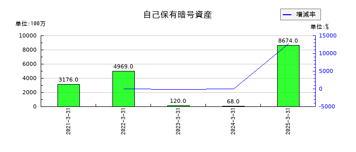 リミックスポイントの自己保有暗号資産の推移