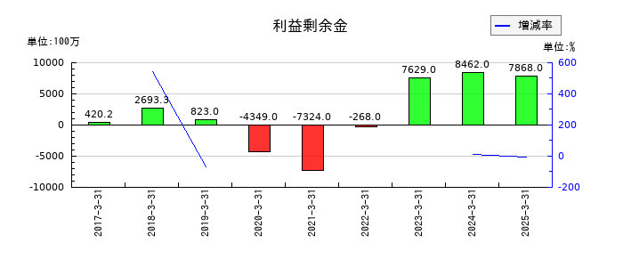 リミックスポイントの利益剰余金の推移