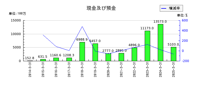 リミックスポイントの現金及び預金の推移