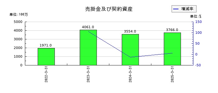リミックスポイントの売掛金及び契約資産の推移