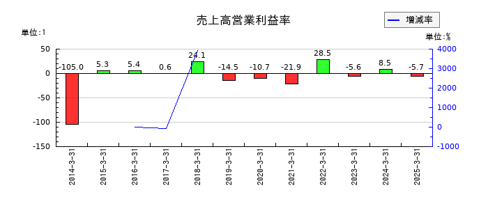 リミックスポイントの売上高営業利益率の推移