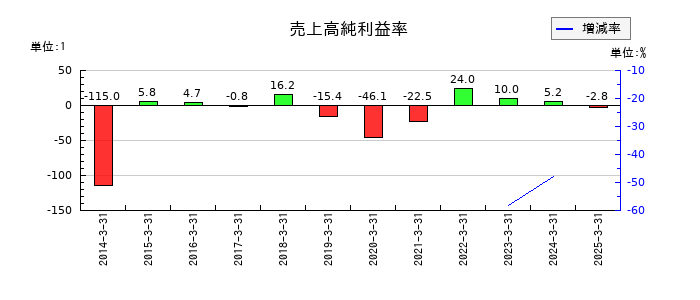 リミックスポイントの売上高純利益率の推移