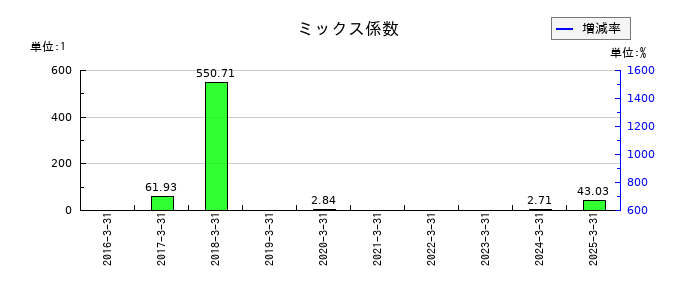 リミックスポイントのミックス係数の推移
