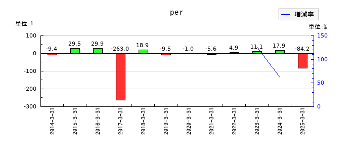 リミックスポイントのperの推移