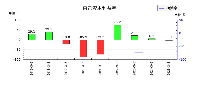 リミックスポイントの自己資本利益率の推移