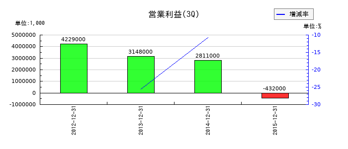 ニフティの第3四半期の営業利益推移