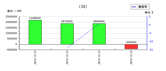 ニフティの第3四半期の純利益推移