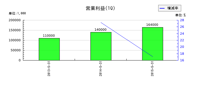 パイプドビッツの第1四半期の営業利益推移