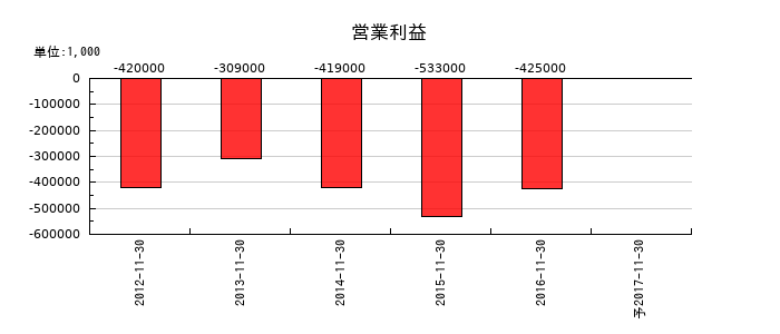 Ｔ＆Ｃメディカルサイエンスの通期の営業利益推移