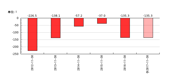 Ｔ＆ＣメディカルサイエンスのEPS(一株当たりの利益)推移