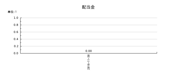 Ｔ＆Ｃメディカルサイエンスの年間配当金推移
