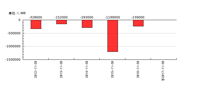 Ｔ＆Ｃメディカルサイエンスの通期の純利益推移