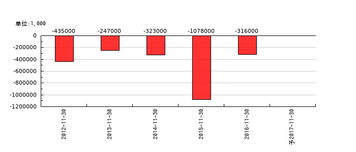 Ｔ＆Ｃメディカルサイエンスの通期の経常利益推移