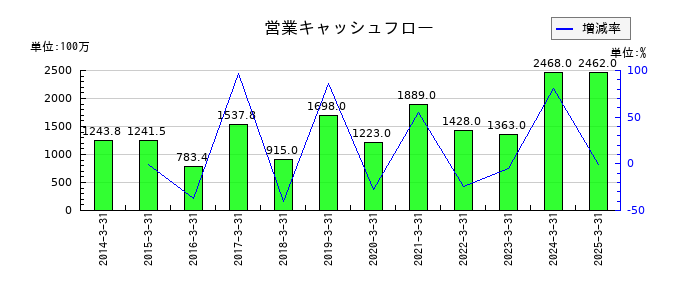 朝日ネットの営業キャッシュフロー推移