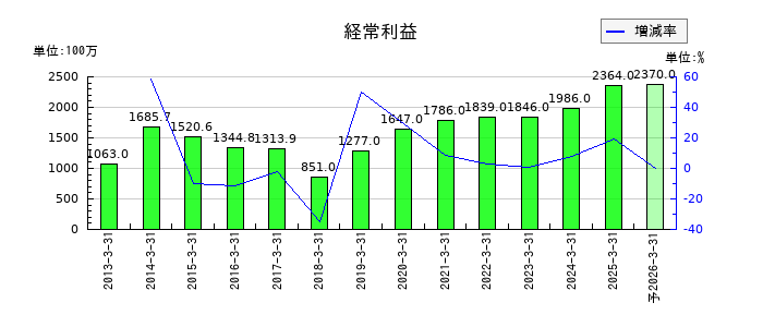 朝日ネットの通期の経常利益推移